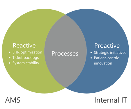 AMS blog - venn diagram