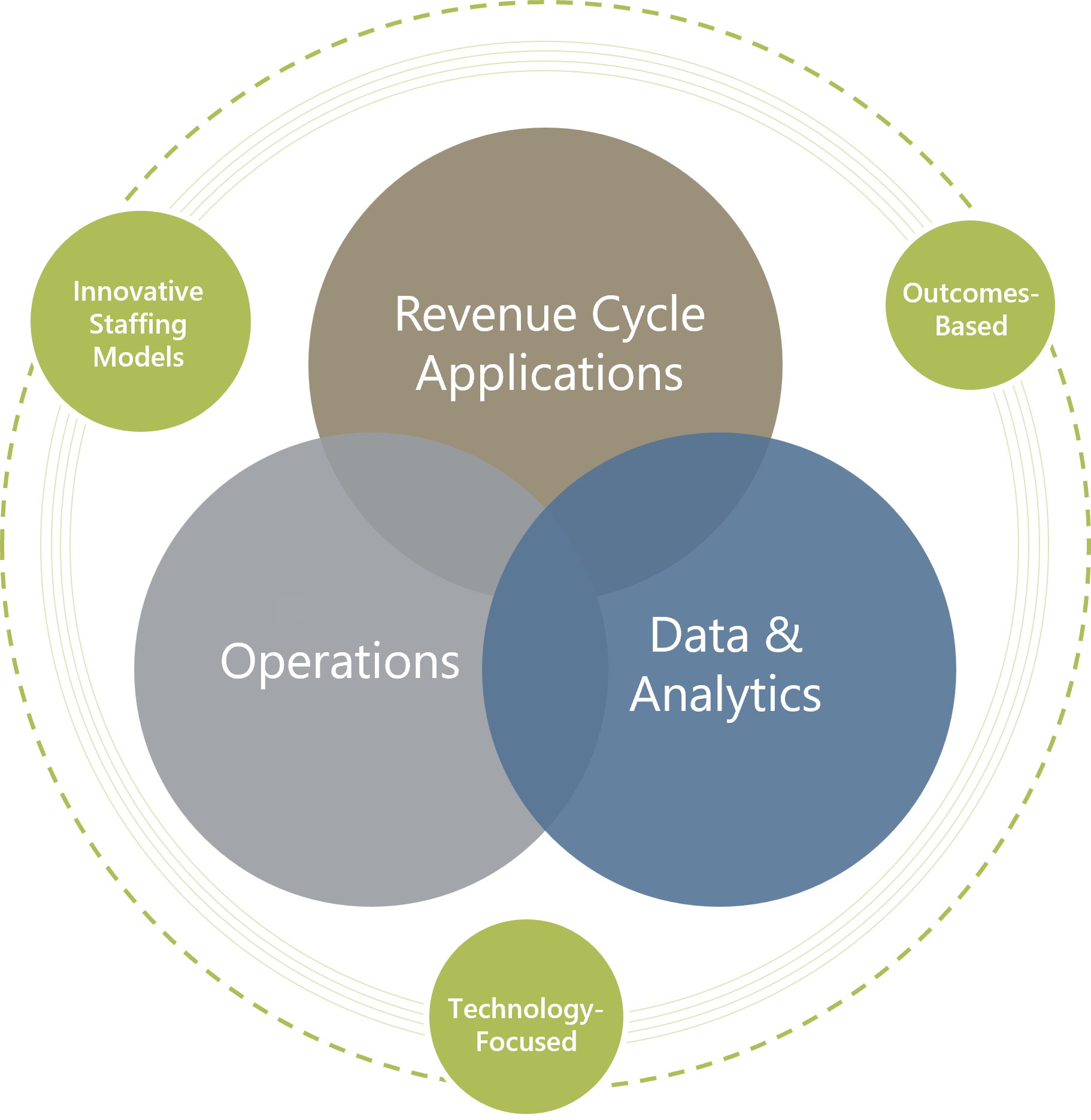 Revenue Cycle Optimization